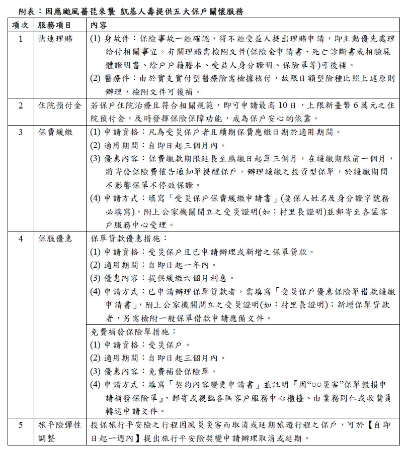 附表：因應颱風薔琵來襲 凱基人壽提供五大保戶關懷服務